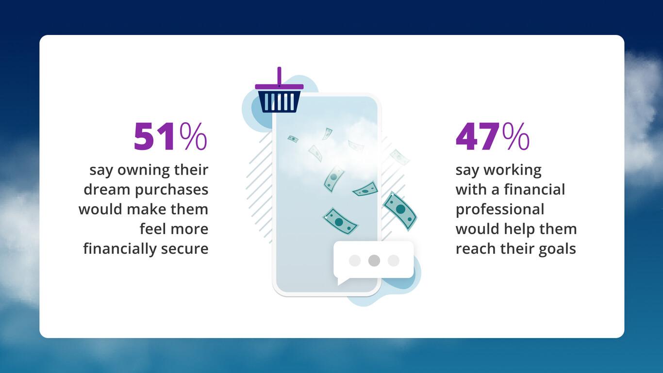 51% say owning their dream purchases would make them feel more financially secure.